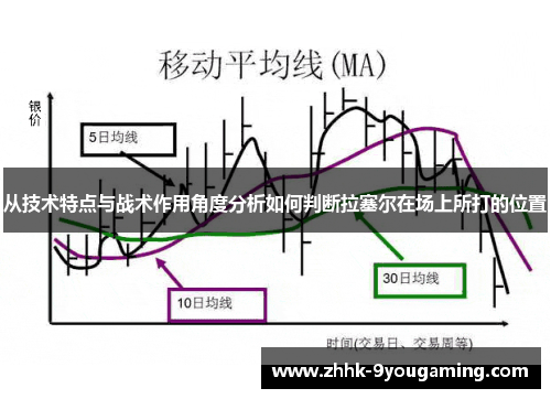 从技术特点与战术作用角度分析如何判断拉塞尔在场上所打的位置